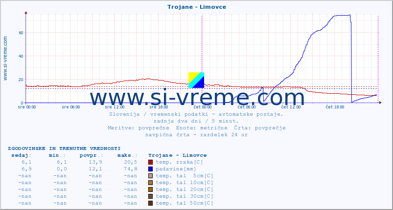 POVPREČJE :: Trojane - Limovce :: temp. zraka | vlaga | smer vetra | hitrost vetra | sunki vetra | tlak | padavine | sonce | temp. tal  5cm | temp. tal 10cm | temp. tal 20cm | temp. tal 30cm | temp. tal 50cm :: zadnja dva dni / 5 minut.