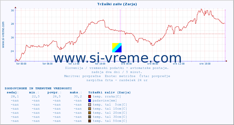 POVPREČJE :: Tržaški zaliv (Zarja) :: temp. zraka | vlaga | smer vetra | hitrost vetra | sunki vetra | tlak | padavine | sonce | temp. tal  5cm | temp. tal 10cm | temp. tal 20cm | temp. tal 30cm | temp. tal 50cm :: zadnja dva dni / 5 minut.