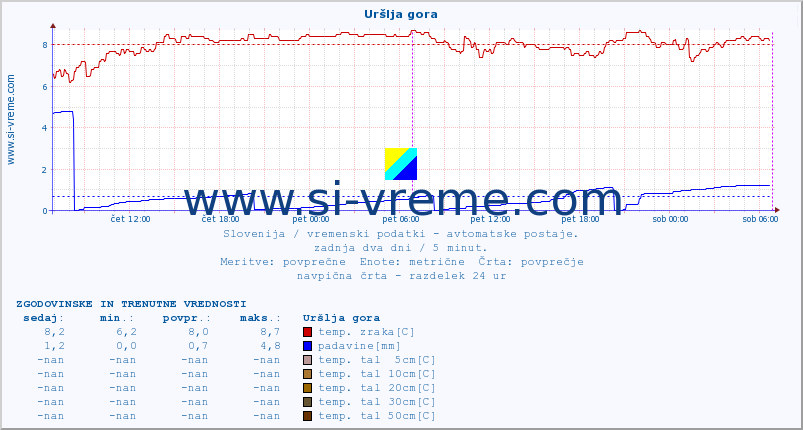 POVPREČJE :: Uršlja gora :: temp. zraka | vlaga | smer vetra | hitrost vetra | sunki vetra | tlak | padavine | sonce | temp. tal  5cm | temp. tal 10cm | temp. tal 20cm | temp. tal 30cm | temp. tal 50cm :: zadnja dva dni / 5 minut.