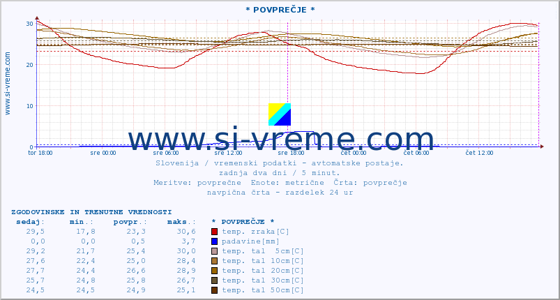 POVPREČJE :: * POVPREČJE * :: temp. zraka | vlaga | smer vetra | hitrost vetra | sunki vetra | tlak | padavine | sonce | temp. tal  5cm | temp. tal 10cm | temp. tal 20cm | temp. tal 30cm | temp. tal 50cm :: zadnja dva dni / 5 minut.