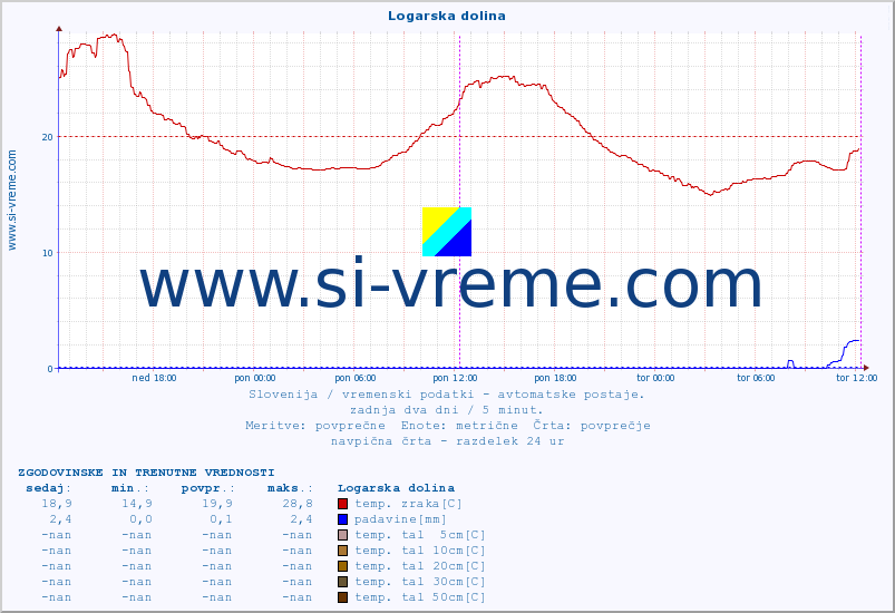 POVPREČJE :: Logarska dolina :: temp. zraka | vlaga | smer vetra | hitrost vetra | sunki vetra | tlak | padavine | sonce | temp. tal  5cm | temp. tal 10cm | temp. tal 20cm | temp. tal 30cm | temp. tal 50cm :: zadnja dva dni / 5 minut.