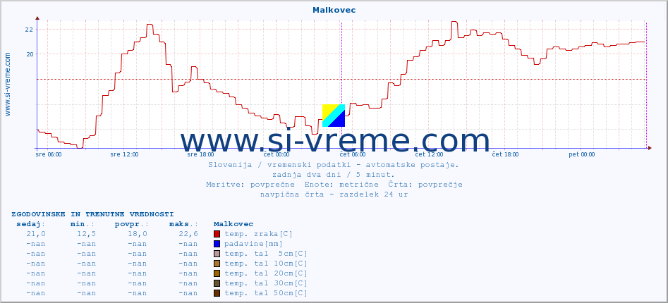 POVPREČJE :: Malkovec :: temp. zraka | vlaga | smer vetra | hitrost vetra | sunki vetra | tlak | padavine | sonce | temp. tal  5cm | temp. tal 10cm | temp. tal 20cm | temp. tal 30cm | temp. tal 50cm :: zadnja dva dni / 5 minut.