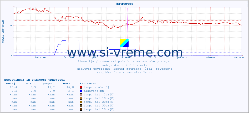 POVPREČJE :: Ratitovec :: temp. zraka | vlaga | smer vetra | hitrost vetra | sunki vetra | tlak | padavine | sonce | temp. tal  5cm | temp. tal 10cm | temp. tal 20cm | temp. tal 30cm | temp. tal 50cm :: zadnja dva dni / 5 minut.