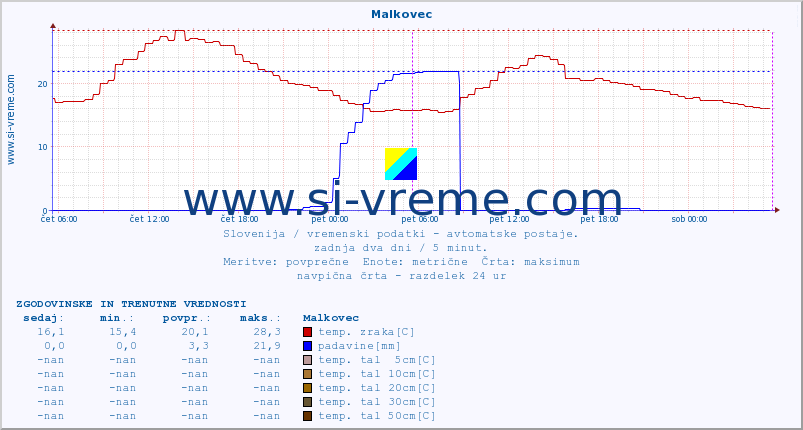 POVPREČJE :: Malkovec :: temp. zraka | vlaga | smer vetra | hitrost vetra | sunki vetra | tlak | padavine | sonce | temp. tal  5cm | temp. tal 10cm | temp. tal 20cm | temp. tal 30cm | temp. tal 50cm :: zadnja dva dni / 5 minut.