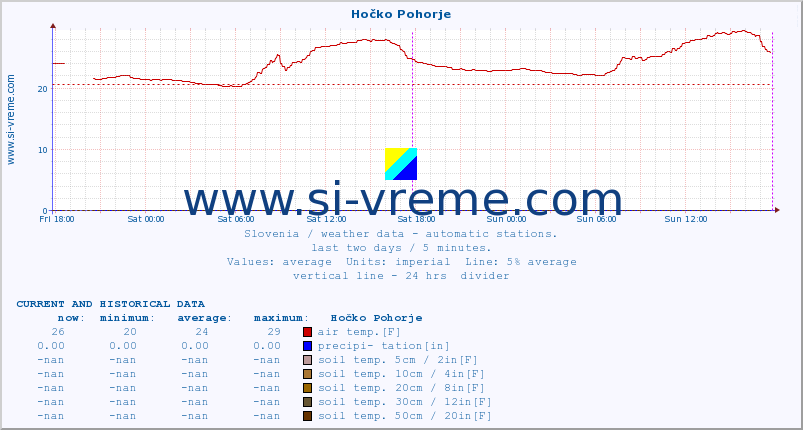  :: Hočko Pohorje :: air temp. | humi- dity | wind dir. | wind speed | wind gusts | air pressure | precipi- tation | sun strength | soil temp. 5cm / 2in | soil temp. 10cm / 4in | soil temp. 20cm / 8in | soil temp. 30cm / 12in | soil temp. 50cm / 20in :: last two days / 5 minutes.