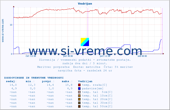 POVPREČJE :: Vedrijan :: temp. zraka | vlaga | smer vetra | hitrost vetra | sunki vetra | tlak | padavine | sonce | temp. tal  5cm | temp. tal 10cm | temp. tal 20cm | temp. tal 30cm | temp. tal 50cm :: zadnja dva dni / 5 minut.