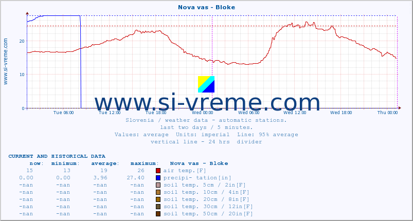  :: Nova vas - Bloke :: air temp. | humi- dity | wind dir. | wind speed | wind gusts | air pressure | precipi- tation | sun strength | soil temp. 5cm / 2in | soil temp. 10cm / 4in | soil temp. 20cm / 8in | soil temp. 30cm / 12in | soil temp. 50cm / 20in :: last two days / 5 minutes.