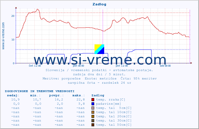 POVPREČJE :: Zadlog :: temp. zraka | vlaga | smer vetra | hitrost vetra | sunki vetra | tlak | padavine | sonce | temp. tal  5cm | temp. tal 10cm | temp. tal 20cm | temp. tal 30cm | temp. tal 50cm :: zadnja dva dni / 5 minut.