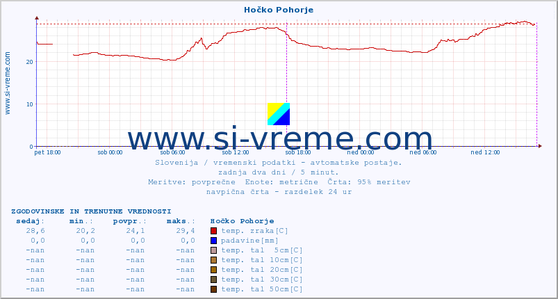 POVPREČJE :: Hočko Pohorje :: temp. zraka | vlaga | smer vetra | hitrost vetra | sunki vetra | tlak | padavine | sonce | temp. tal  5cm | temp. tal 10cm | temp. tal 20cm | temp. tal 30cm | temp. tal 50cm :: zadnja dva dni / 5 minut.