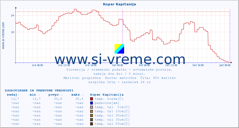 POVPREČJE :: Koper Kapitanija :: temp. zraka | vlaga | smer vetra | hitrost vetra | sunki vetra | tlak | padavine | sonce | temp. tal  5cm | temp. tal 10cm | temp. tal 20cm | temp. tal 30cm | temp. tal 50cm :: zadnja dva dni / 5 minut.