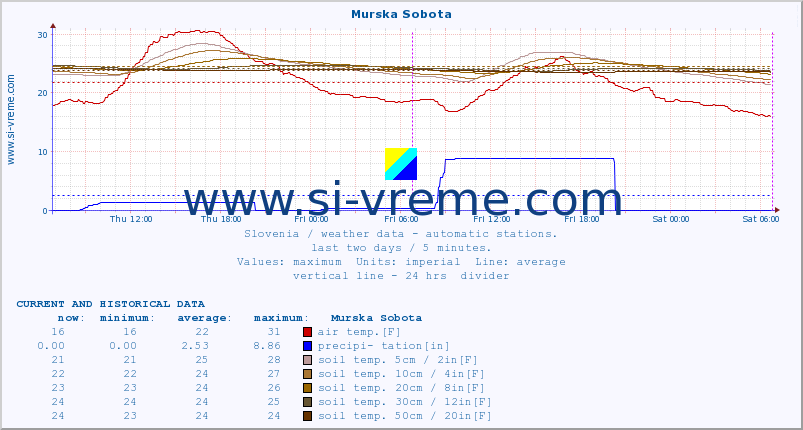  :: Murska Sobota :: air temp. | humi- dity | wind dir. | wind speed | wind gusts | air pressure | precipi- tation | sun strength | soil temp. 5cm / 2in | soil temp. 10cm / 4in | soil temp. 20cm / 8in | soil temp. 30cm / 12in | soil temp. 50cm / 20in :: last two days / 5 minutes.