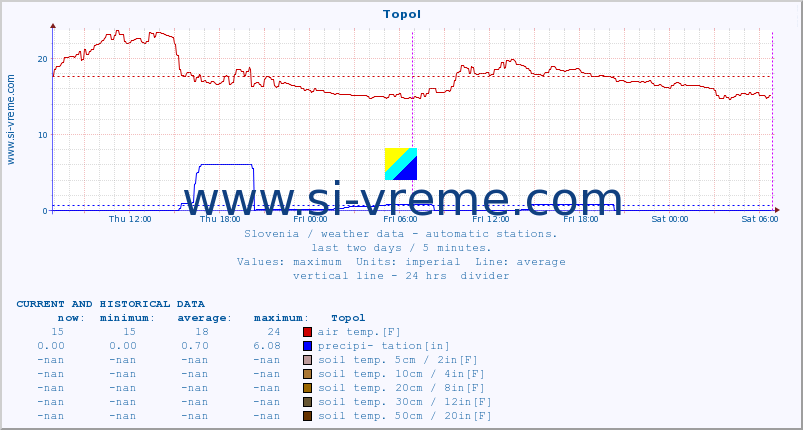  :: Topol :: air temp. | humi- dity | wind dir. | wind speed | wind gusts | air pressure | precipi- tation | sun strength | soil temp. 5cm / 2in | soil temp. 10cm / 4in | soil temp. 20cm / 8in | soil temp. 30cm / 12in | soil temp. 50cm / 20in :: last two days / 5 minutes.