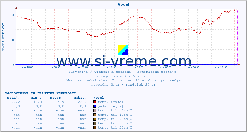 POVPREČJE :: Vogel :: temp. zraka | vlaga | smer vetra | hitrost vetra | sunki vetra | tlak | padavine | sonce | temp. tal  5cm | temp. tal 10cm | temp. tal 20cm | temp. tal 30cm | temp. tal 50cm :: zadnja dva dni / 5 minut.