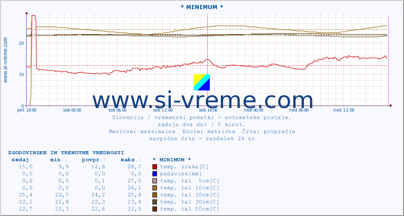 POVPREČJE :: * MINIMUM * :: temp. zraka | vlaga | smer vetra | hitrost vetra | sunki vetra | tlak | padavine | sonce | temp. tal  5cm | temp. tal 10cm | temp. tal 20cm | temp. tal 30cm | temp. tal 50cm :: zadnja dva dni / 5 minut.