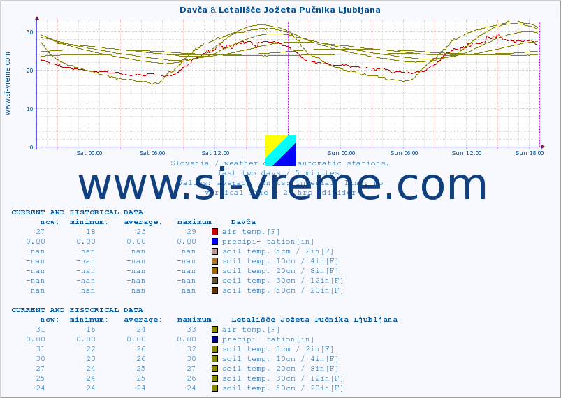  :: Davča & Letališče Jožeta Pučnika Ljubljana :: air temp. | humi- dity | wind dir. | wind speed | wind gusts | air pressure | precipi- tation | sun strength | soil temp. 5cm / 2in | soil temp. 10cm / 4in | soil temp. 20cm / 8in | soil temp. 30cm / 12in | soil temp. 50cm / 20in :: last two days / 5 minutes.