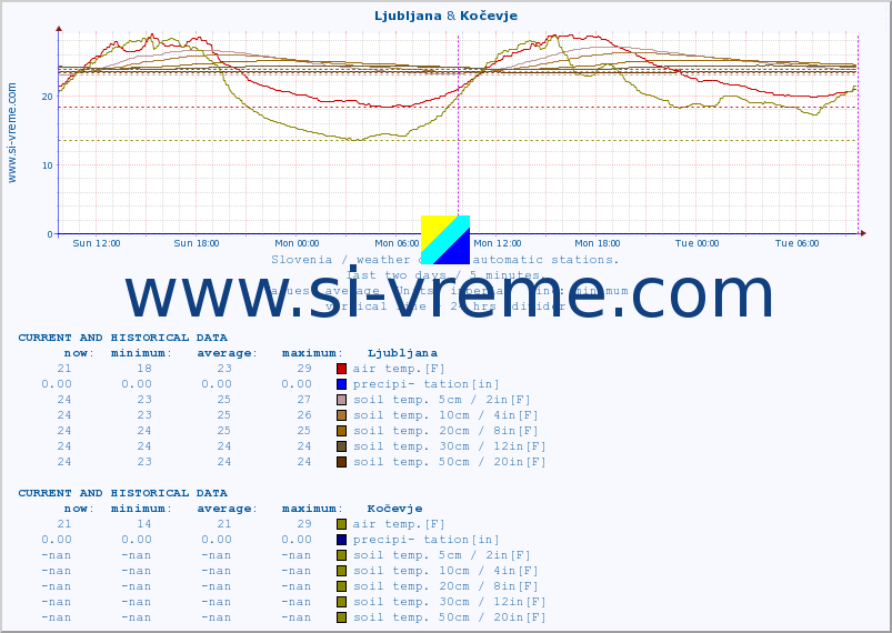  :: Ljubljana & Kočevje :: air temp. | humi- dity | wind dir. | wind speed | wind gusts | air pressure | precipi- tation | sun strength | soil temp. 5cm / 2in | soil temp. 10cm / 4in | soil temp. 20cm / 8in | soil temp. 30cm / 12in | soil temp. 50cm / 20in :: last two days / 5 minutes.