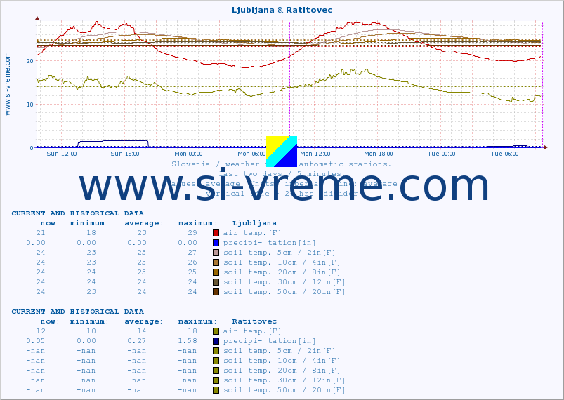  :: Ljubljana & Ratitovec :: air temp. | humi- dity | wind dir. | wind speed | wind gusts | air pressure | precipi- tation | sun strength | soil temp. 5cm / 2in | soil temp. 10cm / 4in | soil temp. 20cm / 8in | soil temp. 30cm / 12in | soil temp. 50cm / 20in :: last two days / 5 minutes.