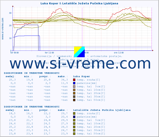 POVPREČJE :: Luka Koper & Letališče Jožeta Pučnika Ljubljana :: temp. zraka | vlaga | smer vetra | hitrost vetra | sunki vetra | tlak | padavine | sonce | temp. tal  5cm | temp. tal 10cm | temp. tal 20cm | temp. tal 30cm | temp. tal 50cm :: zadnja dva dni / 5 minut.