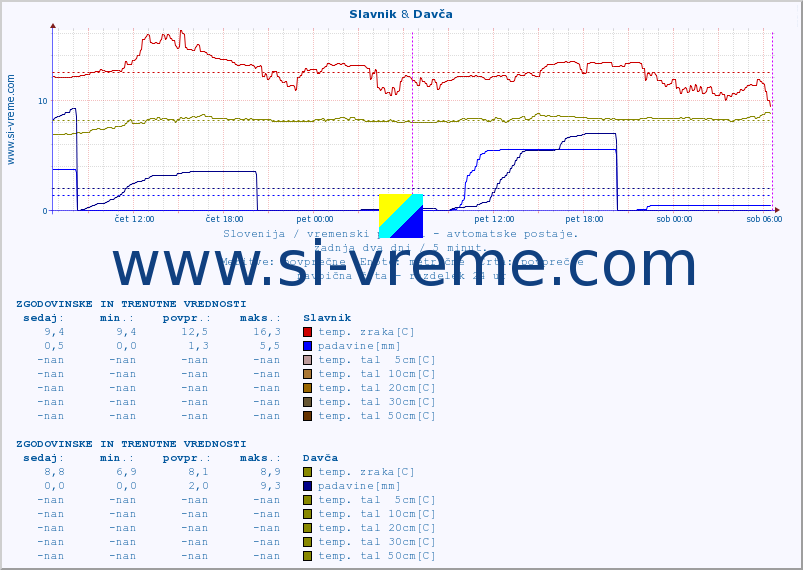 POVPREČJE :: Slavnik & Davča :: temp. zraka | vlaga | smer vetra | hitrost vetra | sunki vetra | tlak | padavine | sonce | temp. tal  5cm | temp. tal 10cm | temp. tal 20cm | temp. tal 30cm | temp. tal 50cm :: zadnja dva dni / 5 minut.