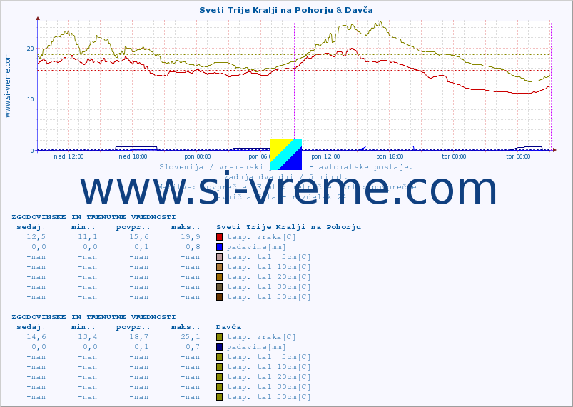 POVPREČJE :: Sveti Trije Kralji na Pohorju & Davča :: temp. zraka | vlaga | smer vetra | hitrost vetra | sunki vetra | tlak | padavine | sonce | temp. tal  5cm | temp. tal 10cm | temp. tal 20cm | temp. tal 30cm | temp. tal 50cm :: zadnja dva dni / 5 minut.