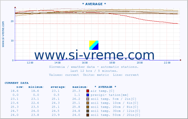  :: * AVERAGE * :: air temp. | humi- dity | wind dir. | wind speed | wind gusts | air pressure | precipi- tation | sun strength | soil temp. 5cm / 2in | soil temp. 10cm / 4in | soil temp. 20cm / 8in | soil temp. 30cm / 12in | soil temp. 50cm / 20in :: last day / 5 minutes.