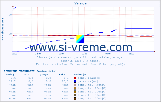 POVPREČJE :: Velenje :: temp. zraka | vlaga | smer vetra | hitrost vetra | sunki vetra | tlak | padavine | sonce | temp. tal  5cm | temp. tal 10cm | temp. tal 20cm | temp. tal 30cm | temp. tal 50cm :: zadnji dan / 5 minut.