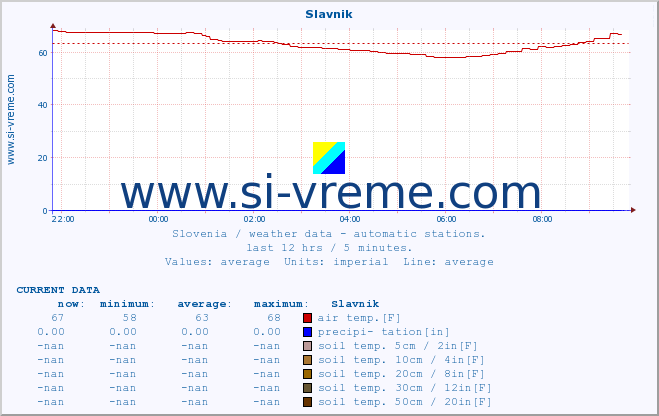  :: Slavnik :: air temp. | humi- dity | wind dir. | wind speed | wind gusts | air pressure | precipi- tation | sun strength | soil temp. 5cm / 2in | soil temp. 10cm / 4in | soil temp. 20cm / 8in | soil temp. 30cm / 12in | soil temp. 50cm / 20in :: last day / 5 minutes.