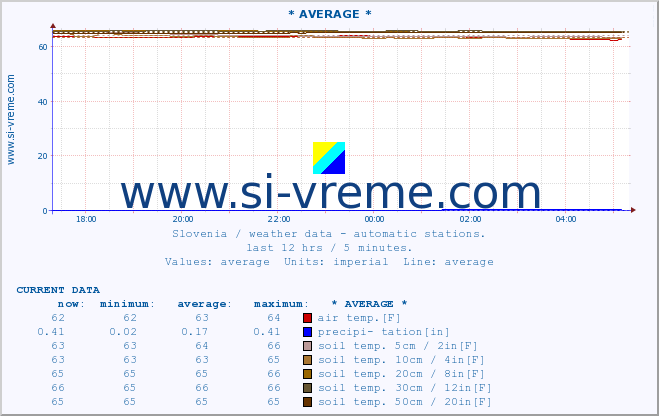  :: * AVERAGE * :: air temp. | humi- dity | wind dir. | wind speed | wind gusts | air pressure | precipi- tation | sun strength | soil temp. 5cm / 2in | soil temp. 10cm / 4in | soil temp. 20cm / 8in | soil temp. 30cm / 12in | soil temp. 50cm / 20in :: last day / 5 minutes.