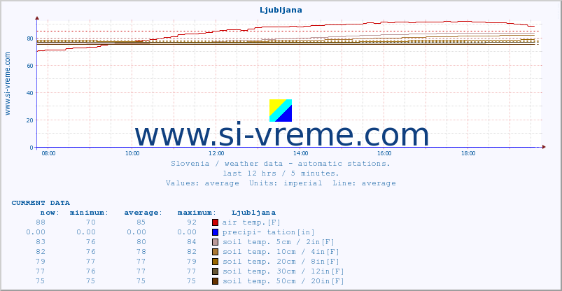  :: Ljubljana :: air temp. | humi- dity | wind dir. | wind speed | wind gusts | air pressure | precipi- tation | sun strength | soil temp. 5cm / 2in | soil temp. 10cm / 4in | soil temp. 20cm / 8in | soil temp. 30cm / 12in | soil temp. 50cm / 20in :: last day / 5 minutes.