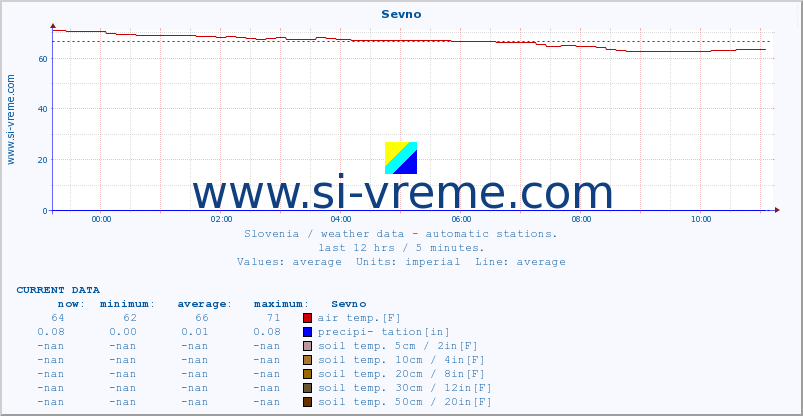  :: Sevno :: air temp. | humi- dity | wind dir. | wind speed | wind gusts | air pressure | precipi- tation | sun strength | soil temp. 5cm / 2in | soil temp. 10cm / 4in | soil temp. 20cm / 8in | soil temp. 30cm / 12in | soil temp. 50cm / 20in :: last day / 5 minutes.