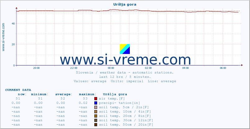  :: Uršlja gora :: air temp. | humi- dity | wind dir. | wind speed | wind gusts | air pressure | precipi- tation | sun strength | soil temp. 5cm / 2in | soil temp. 10cm / 4in | soil temp. 20cm / 8in | soil temp. 30cm / 12in | soil temp. 50cm / 20in :: last day / 5 minutes.