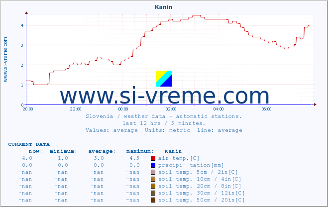  :: Kanin :: air temp. | humi- dity | wind dir. | wind speed | wind gusts | air pressure | precipi- tation | sun strength | soil temp. 5cm / 2in | soil temp. 10cm / 4in | soil temp. 20cm / 8in | soil temp. 30cm / 12in | soil temp. 50cm / 20in :: last day / 5 minutes.