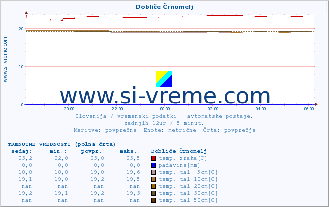 POVPREČJE :: Dobliče Črnomelj :: temp. zraka | vlaga | smer vetra | hitrost vetra | sunki vetra | tlak | padavine | sonce | temp. tal  5cm | temp. tal 10cm | temp. tal 20cm | temp. tal 30cm | temp. tal 50cm :: zadnji dan / 5 minut.