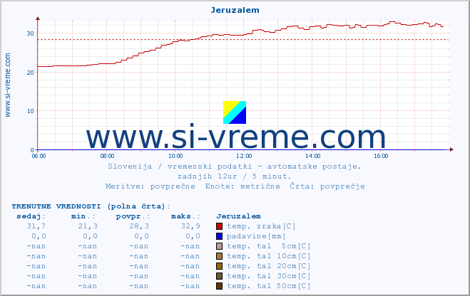 POVPREČJE :: Jeruzalem :: temp. zraka | vlaga | smer vetra | hitrost vetra | sunki vetra | tlak | padavine | sonce | temp. tal  5cm | temp. tal 10cm | temp. tal 20cm | temp. tal 30cm | temp. tal 50cm :: zadnji dan / 5 minut.