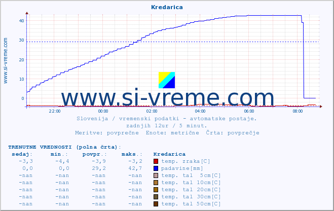 POVPREČJE :: Kredarica :: temp. zraka | vlaga | smer vetra | hitrost vetra | sunki vetra | tlak | padavine | sonce | temp. tal  5cm | temp. tal 10cm | temp. tal 20cm | temp. tal 30cm | temp. tal 50cm :: zadnji dan / 5 minut.