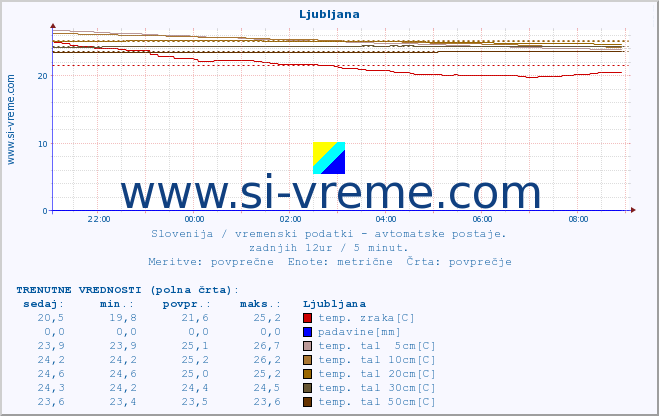 POVPREČJE :: Ljubljana :: temp. zraka | vlaga | smer vetra | hitrost vetra | sunki vetra | tlak | padavine | sonce | temp. tal  5cm | temp. tal 10cm | temp. tal 20cm | temp. tal 30cm | temp. tal 50cm :: zadnji dan / 5 minut.
