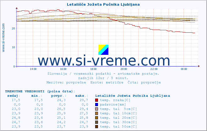 POVPREČJE :: Letališče Jožeta Pučnika Ljubljana :: temp. zraka | vlaga | smer vetra | hitrost vetra | sunki vetra | tlak | padavine | sonce | temp. tal  5cm | temp. tal 10cm | temp. tal 20cm | temp. tal 30cm | temp. tal 50cm :: zadnji dan / 5 minut.