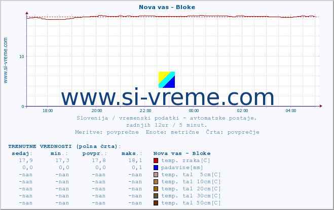 POVPREČJE :: Nova vas - Bloke :: temp. zraka | vlaga | smer vetra | hitrost vetra | sunki vetra | tlak | padavine | sonce | temp. tal  5cm | temp. tal 10cm | temp. tal 20cm | temp. tal 30cm | temp. tal 50cm :: zadnji dan / 5 minut.