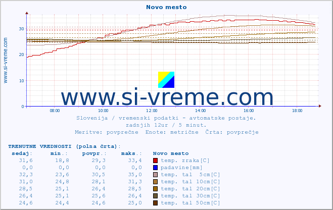 POVPREČJE :: Novo mesto :: temp. zraka | vlaga | smer vetra | hitrost vetra | sunki vetra | tlak | padavine | sonce | temp. tal  5cm | temp. tal 10cm | temp. tal 20cm | temp. tal 30cm | temp. tal 50cm :: zadnji dan / 5 minut.