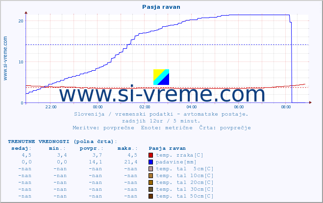 POVPREČJE :: Pasja ravan :: temp. zraka | vlaga | smer vetra | hitrost vetra | sunki vetra | tlak | padavine | sonce | temp. tal  5cm | temp. tal 10cm | temp. tal 20cm | temp. tal 30cm | temp. tal 50cm :: zadnji dan / 5 minut.