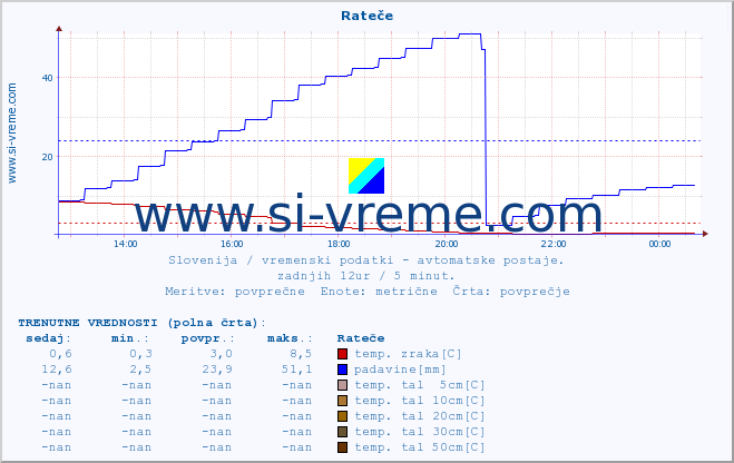 POVPREČJE :: Rateče :: temp. zraka | vlaga | smer vetra | hitrost vetra | sunki vetra | tlak | padavine | sonce | temp. tal  5cm | temp. tal 10cm | temp. tal 20cm | temp. tal 30cm | temp. tal 50cm :: zadnji dan / 5 minut.