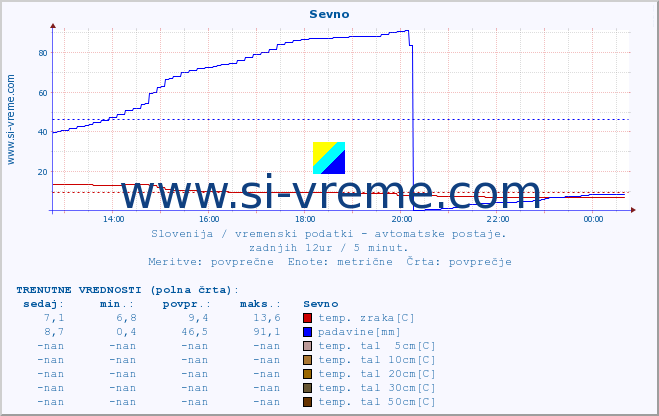 POVPREČJE :: Sevno :: temp. zraka | vlaga | smer vetra | hitrost vetra | sunki vetra | tlak | padavine | sonce | temp. tal  5cm | temp. tal 10cm | temp. tal 20cm | temp. tal 30cm | temp. tal 50cm :: zadnji dan / 5 minut.