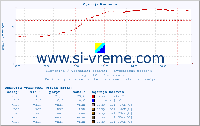 POVPREČJE :: Zgornja Radovna :: temp. zraka | vlaga | smer vetra | hitrost vetra | sunki vetra | tlak | padavine | sonce | temp. tal  5cm | temp. tal 10cm | temp. tal 20cm | temp. tal 30cm | temp. tal 50cm :: zadnji dan / 5 minut.