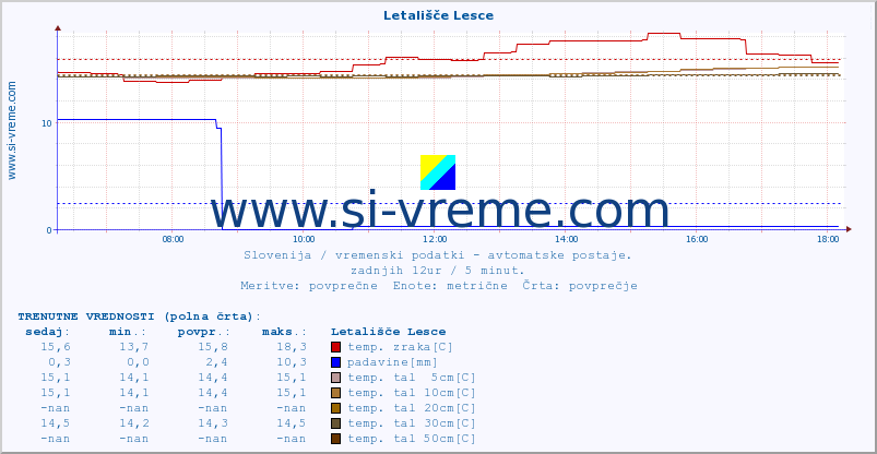 POVPREČJE :: Letališče Lesce :: temp. zraka | vlaga | smer vetra | hitrost vetra | sunki vetra | tlak | padavine | sonce | temp. tal  5cm | temp. tal 10cm | temp. tal 20cm | temp. tal 30cm | temp. tal 50cm :: zadnji dan / 5 minut.