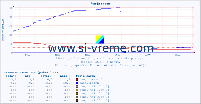 POVPREČJE :: Pasja ravan :: temp. zraka | vlaga | smer vetra | hitrost vetra | sunki vetra | tlak | padavine | sonce | temp. tal  5cm | temp. tal 10cm | temp. tal 20cm | temp. tal 30cm | temp. tal 50cm :: zadnji dan / 5 minut.