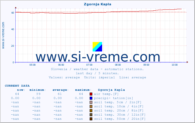  :: Zgornja Kapla :: air temp. | humi- dity | wind dir. | wind speed | wind gusts | air pressure | precipi- tation | sun strength | soil temp. 5cm / 2in | soil temp. 10cm / 4in | soil temp. 20cm / 8in | soil temp. 30cm / 12in | soil temp. 50cm / 20in :: last day / 5 minutes.