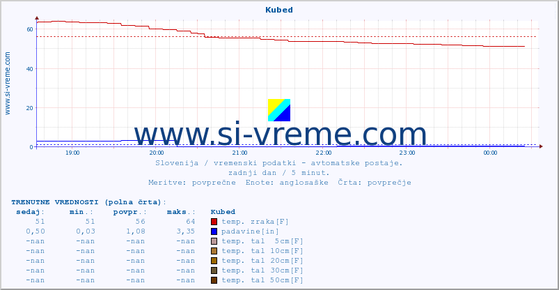 POVPREČJE :: Kubed :: temp. zraka | vlaga | smer vetra | hitrost vetra | sunki vetra | tlak | padavine | sonce | temp. tal  5cm | temp. tal 10cm | temp. tal 20cm | temp. tal 30cm | temp. tal 50cm :: zadnji dan / 5 minut.