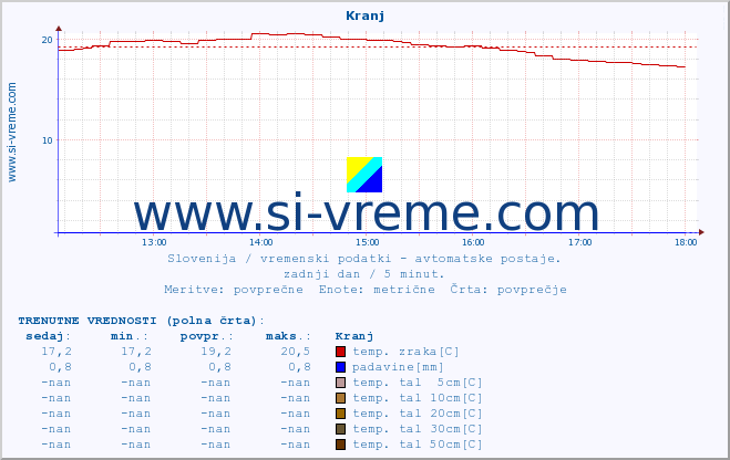 POVPREČJE :: Kranj :: temp. zraka | vlaga | smer vetra | hitrost vetra | sunki vetra | tlak | padavine | sonce | temp. tal  5cm | temp. tal 10cm | temp. tal 20cm | temp. tal 30cm | temp. tal 50cm :: zadnji dan / 5 minut.