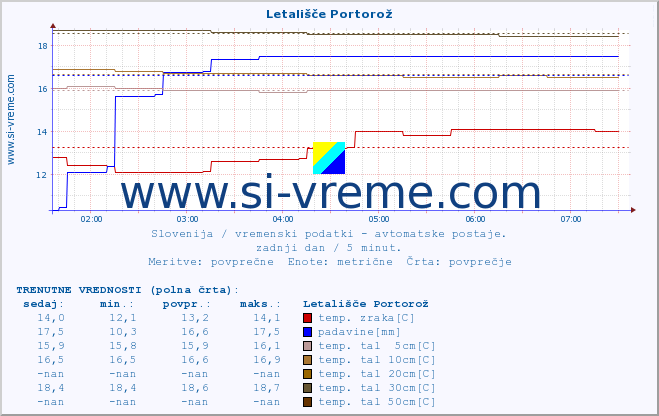 POVPREČJE :: Letališče Portorož :: temp. zraka | vlaga | smer vetra | hitrost vetra | sunki vetra | tlak | padavine | sonce | temp. tal  5cm | temp. tal 10cm | temp. tal 20cm | temp. tal 30cm | temp. tal 50cm :: zadnji dan / 5 minut.