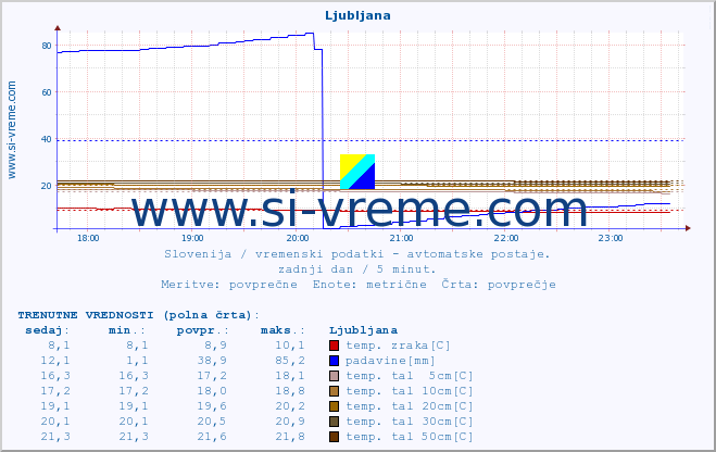 POVPREČJE :: Predel :: temp. zraka | vlaga | smer vetra | hitrost vetra | sunki vetra | tlak | padavine | sonce | temp. tal  5cm | temp. tal 10cm | temp. tal 20cm | temp. tal 30cm | temp. tal 50cm :: zadnji dan / 5 minut.